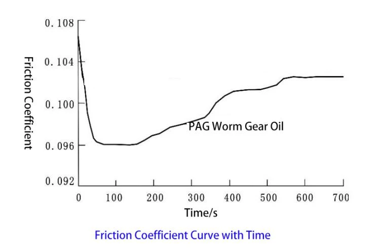 friction coefficient with time friction coefficient with time